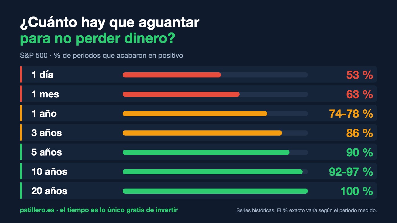 cuanto tiempo hay que invertir para no perder dinero