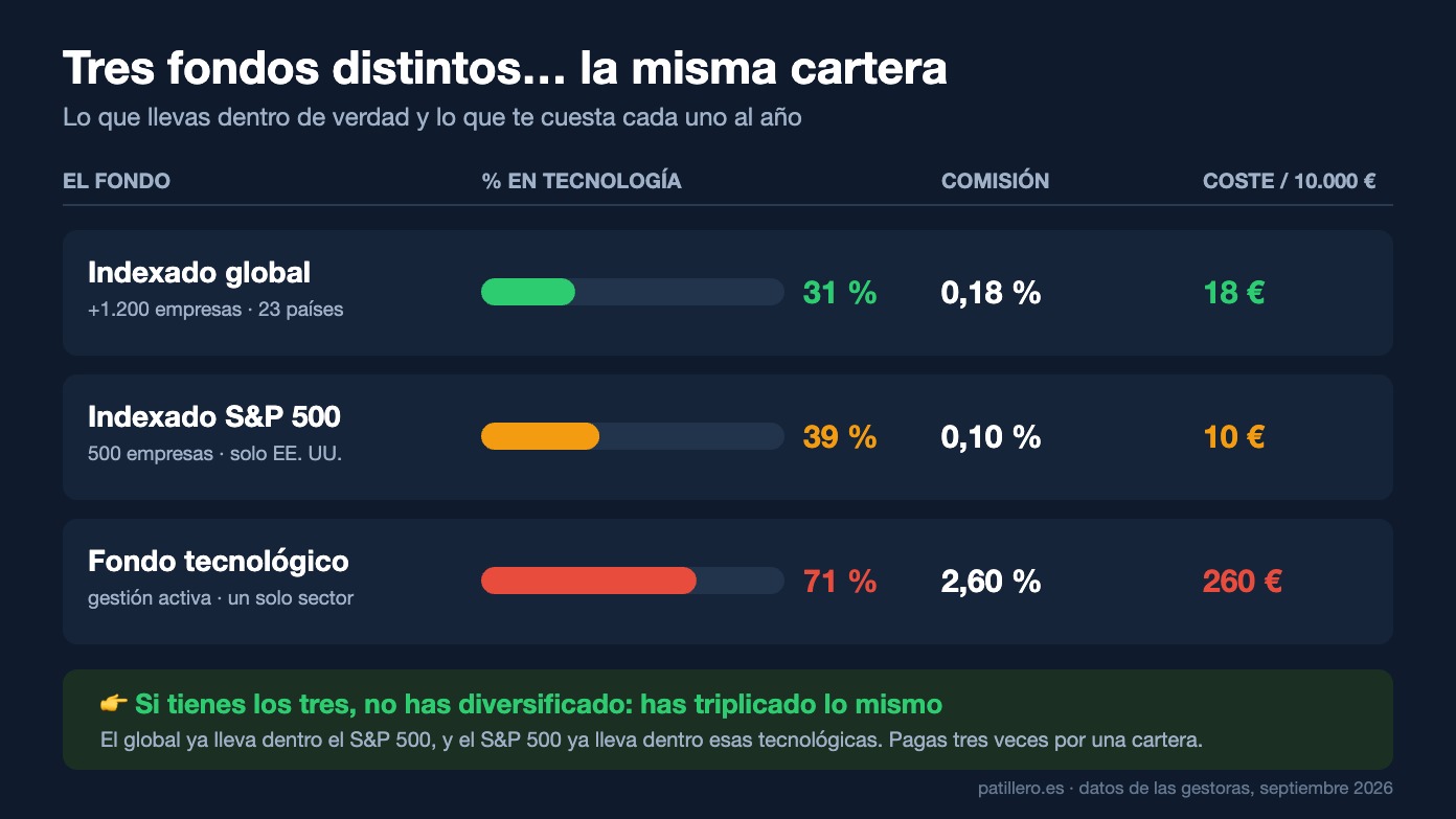 Cómo diversificar inversiones: comparativa del porcentaje en tecnología y la comisión anual de un indexado global, un S&P 500 y un fondo tecnológico